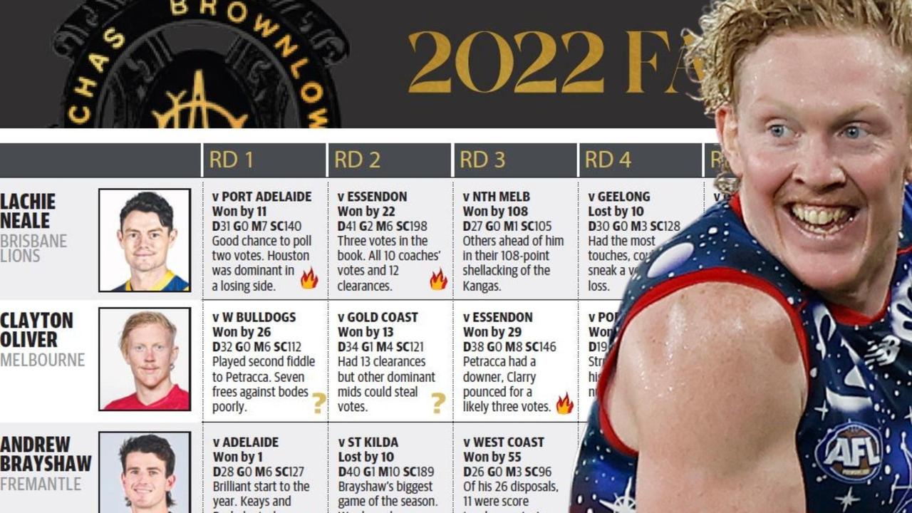 Brownlow Medal 2022 formguide Download expert predictions, analysis