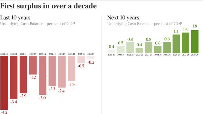 The 2019 Federal Budget has delivered the first surplus in a decade.