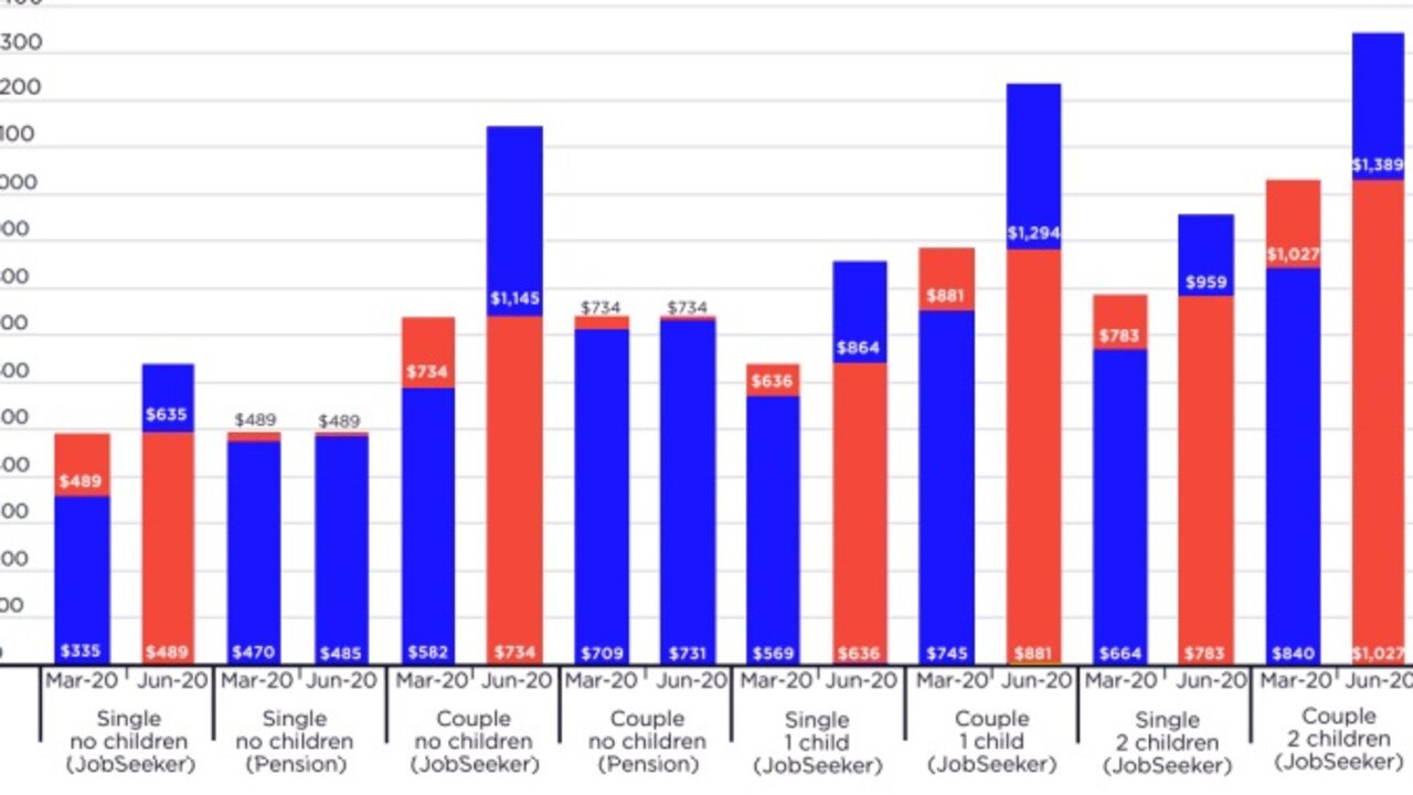 A new report into poverty in Australia has revealed some shocking findings. Picture: Acoss