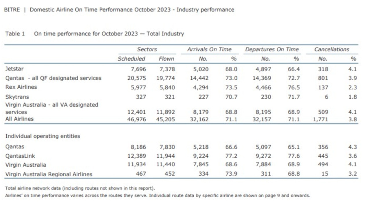 An in-depth look at airline performance in October reveals ongoing issues.