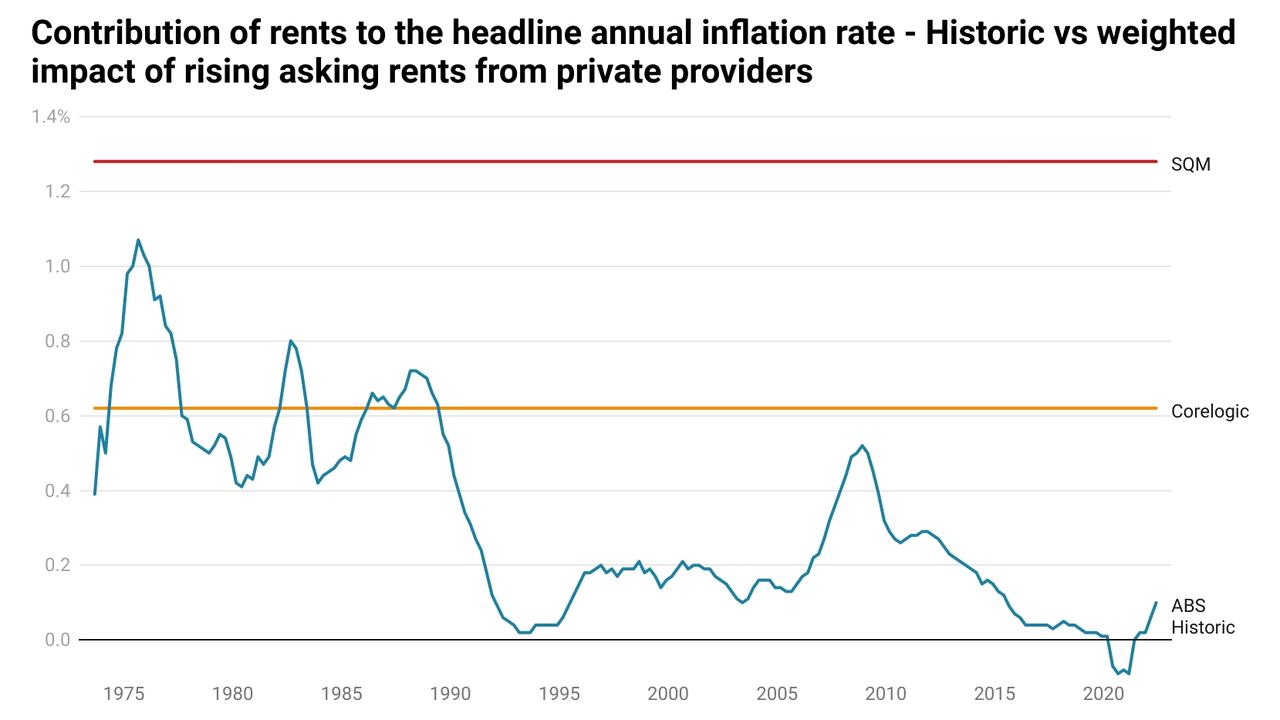 RBA Interest rate rises to ease inflation are being offset by rising
