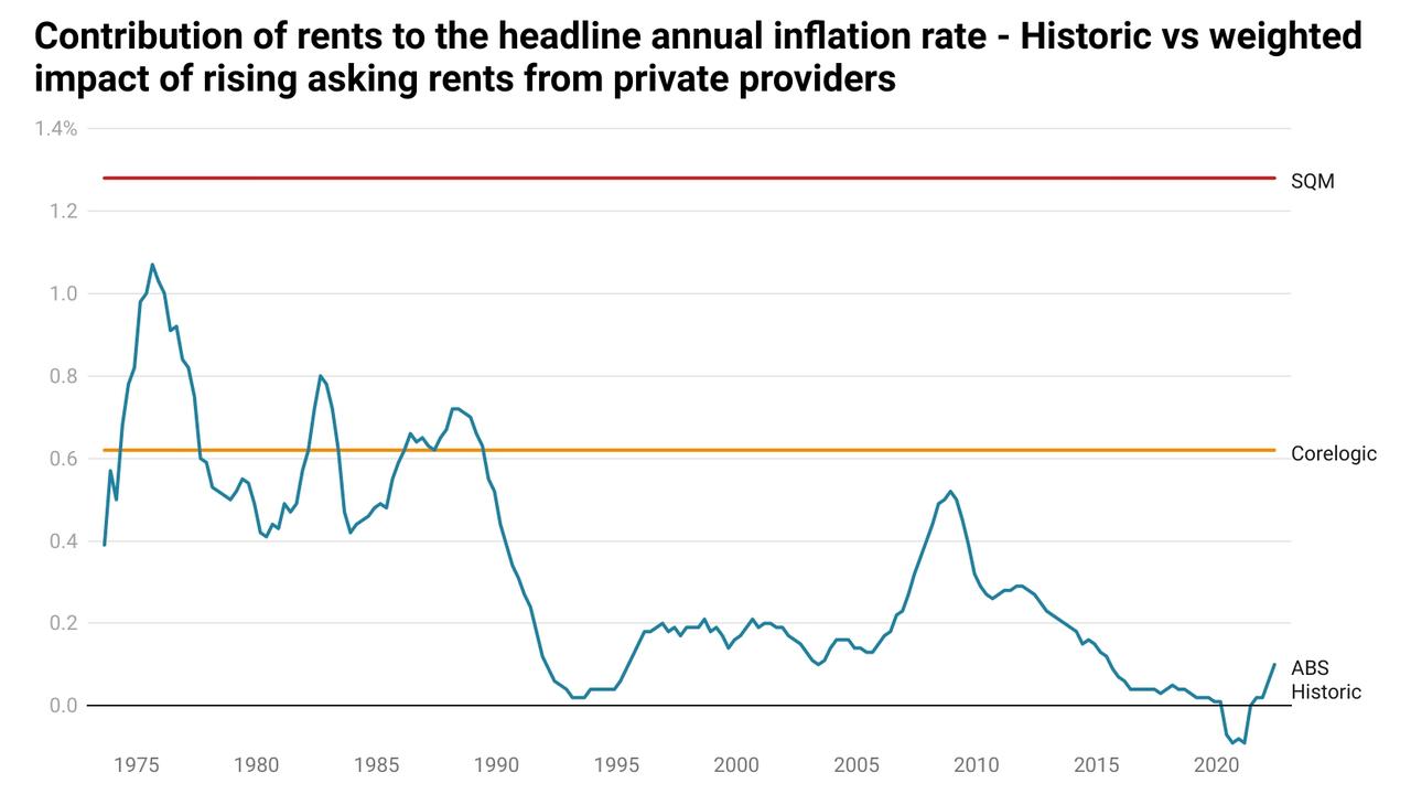 Source: ABS, CoreLogic, SQM research. Please note the contribution to the CPI is based on the 2022 weightings of the rental component.