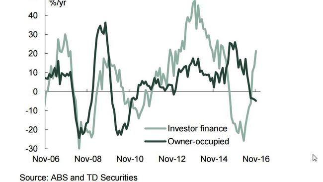 TD Securities: Australia: Housing finance can be distorted by reclassification