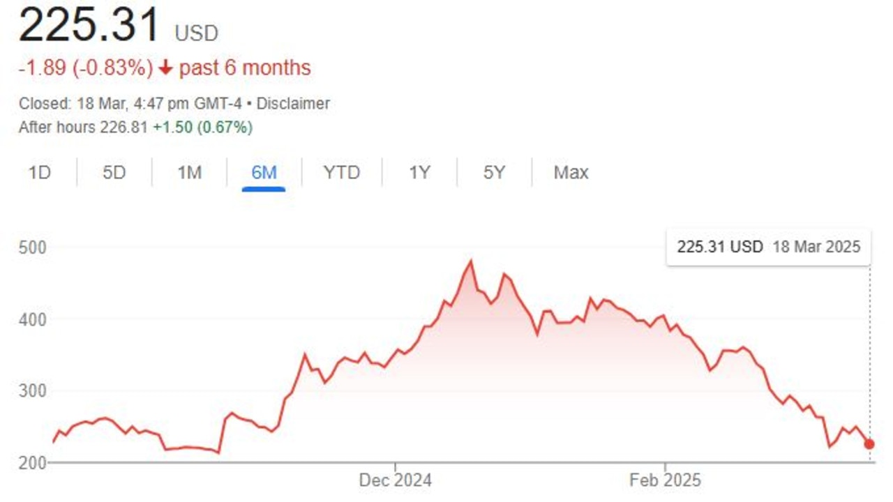 Tesla’s share price has been in freefall.