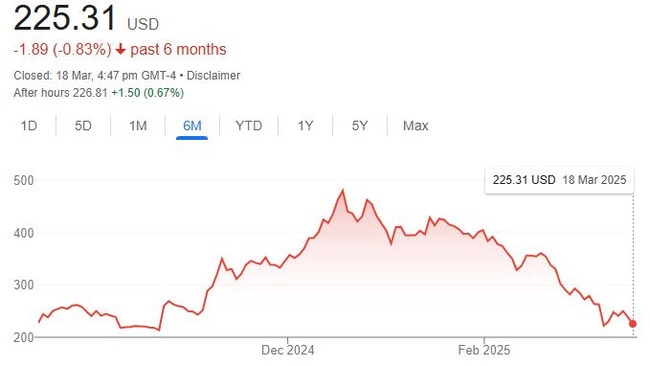 Tesla’s share price has been in freefall.