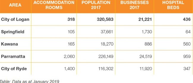 Logan accommodation statistics from 2019. Picture: LOED