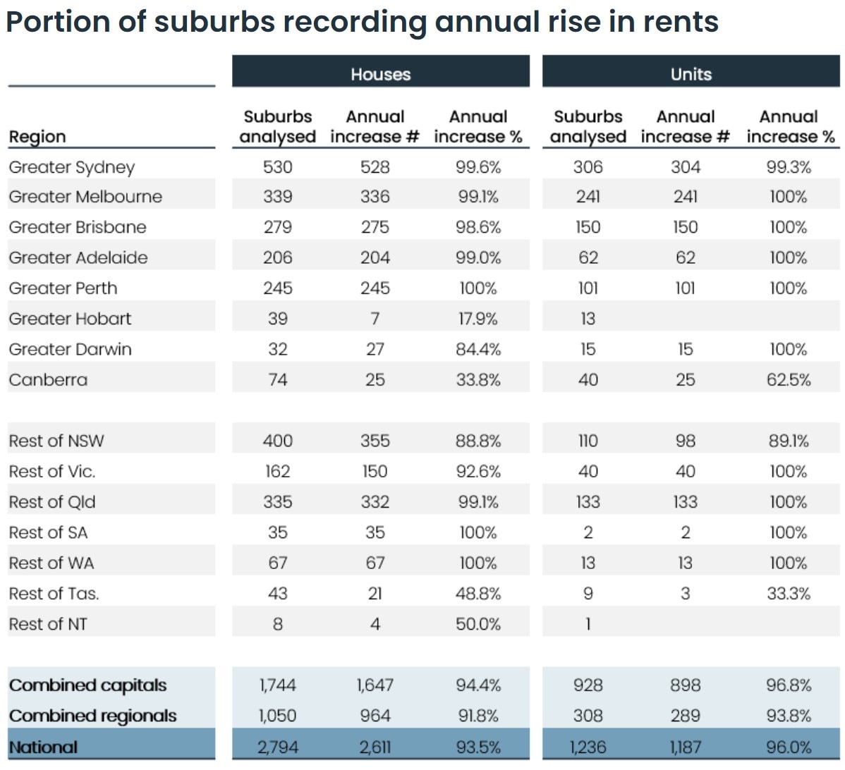 CoreLogic examined every suburb in the country to plot the proportion that saw rent price increases in the past year.
