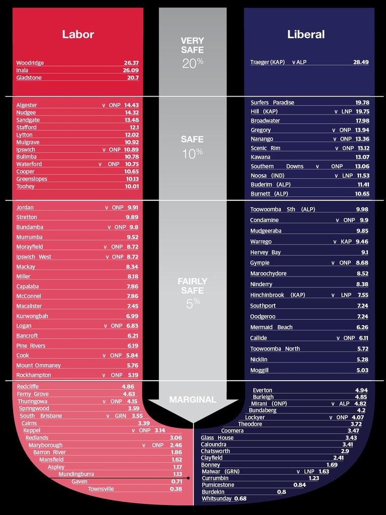 ELECTORAL PENDULUM: Find out which Queensland seats were safe or marginal going into the State Election.