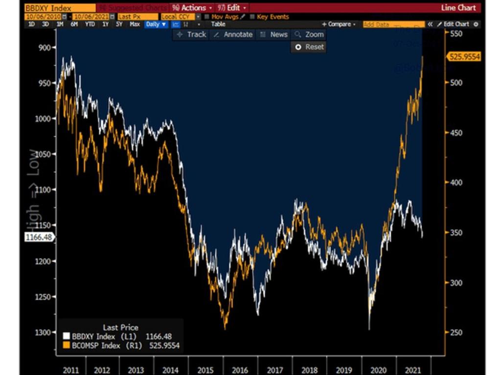 The US dollar and commodity prices are no longer hand-in-hand.