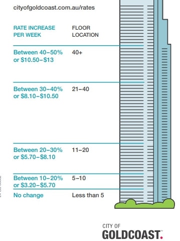 A graphic explaining the view tax being introduced by the Gold Coast City Council.