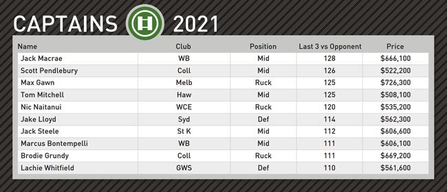 Champion Data's top captain picks for Round 8.