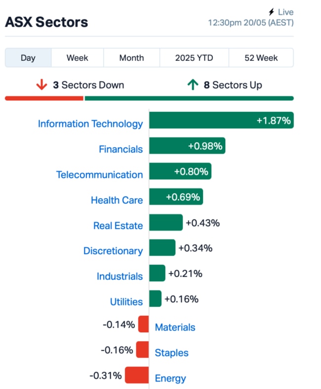 Source: Market Index