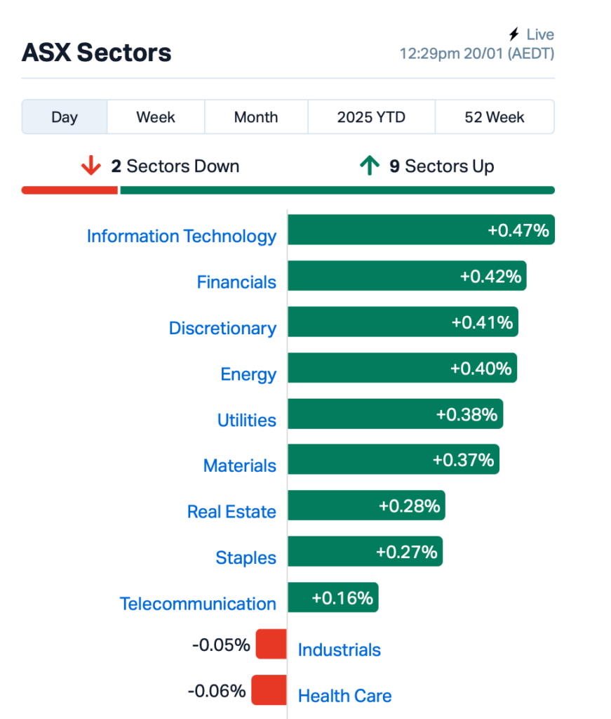 Source: Market Index