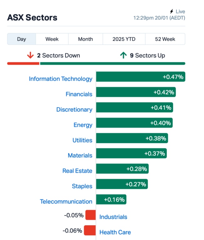 Source: Market Index