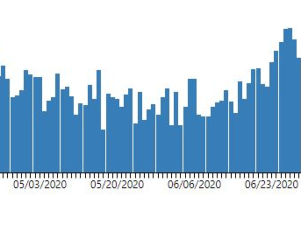 Coronavirus cases are surging in the United States. Picture: CDC