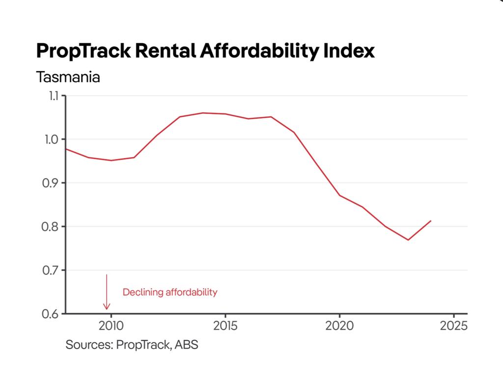 Tasmania’s rental affordability dipped sharply in the mid-2010s through ‘til last year.