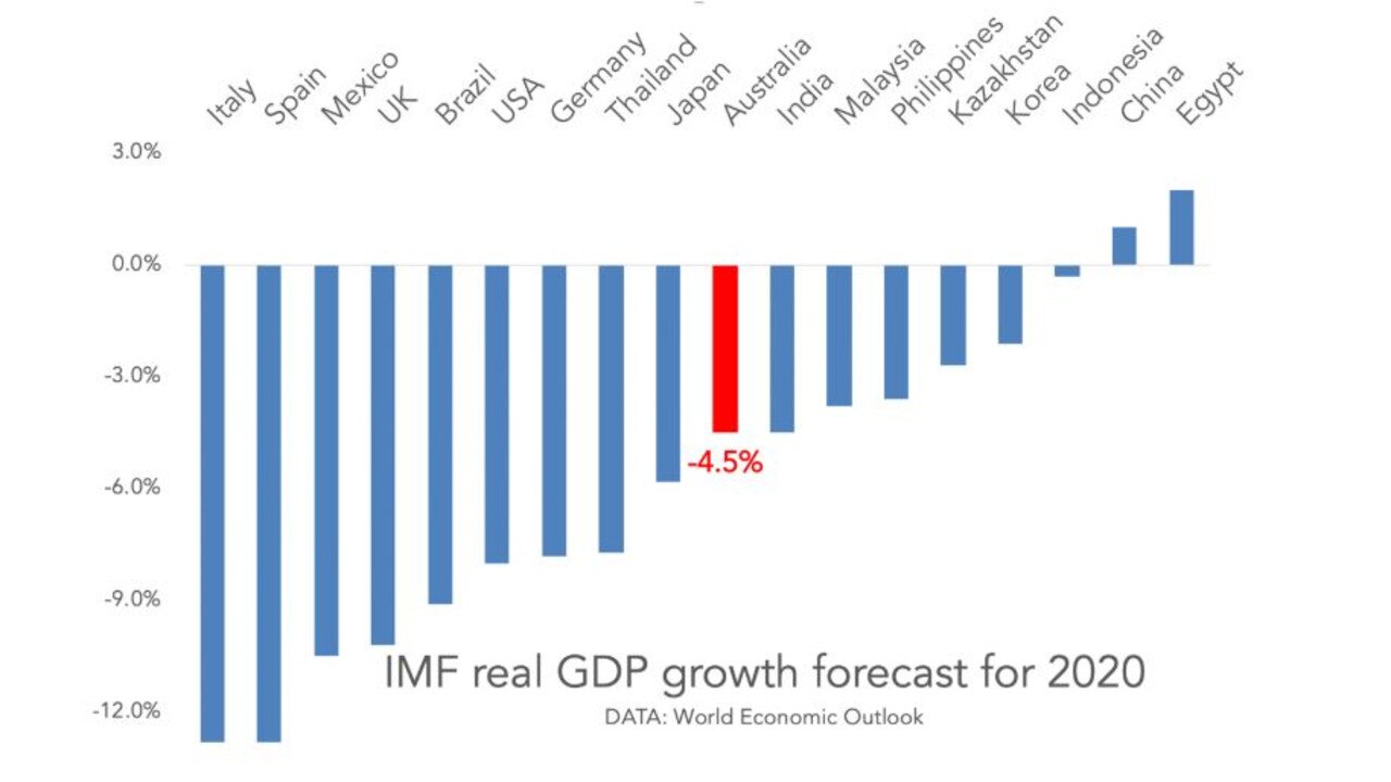 The IMF real GDP growth forecast for 2020 doesn’t paint a bright future. Picture: Supplied.