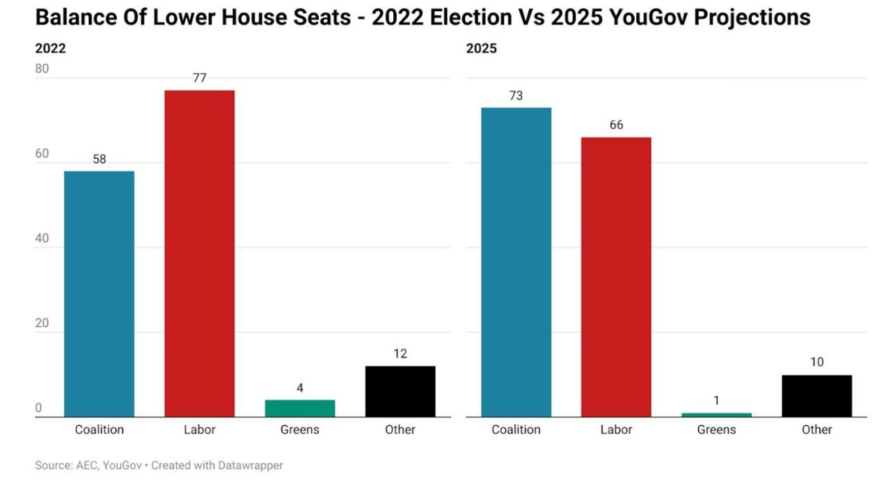 With polling so close and such a large crossbench, a minority government is the odds on favourite outcome from the bookies.