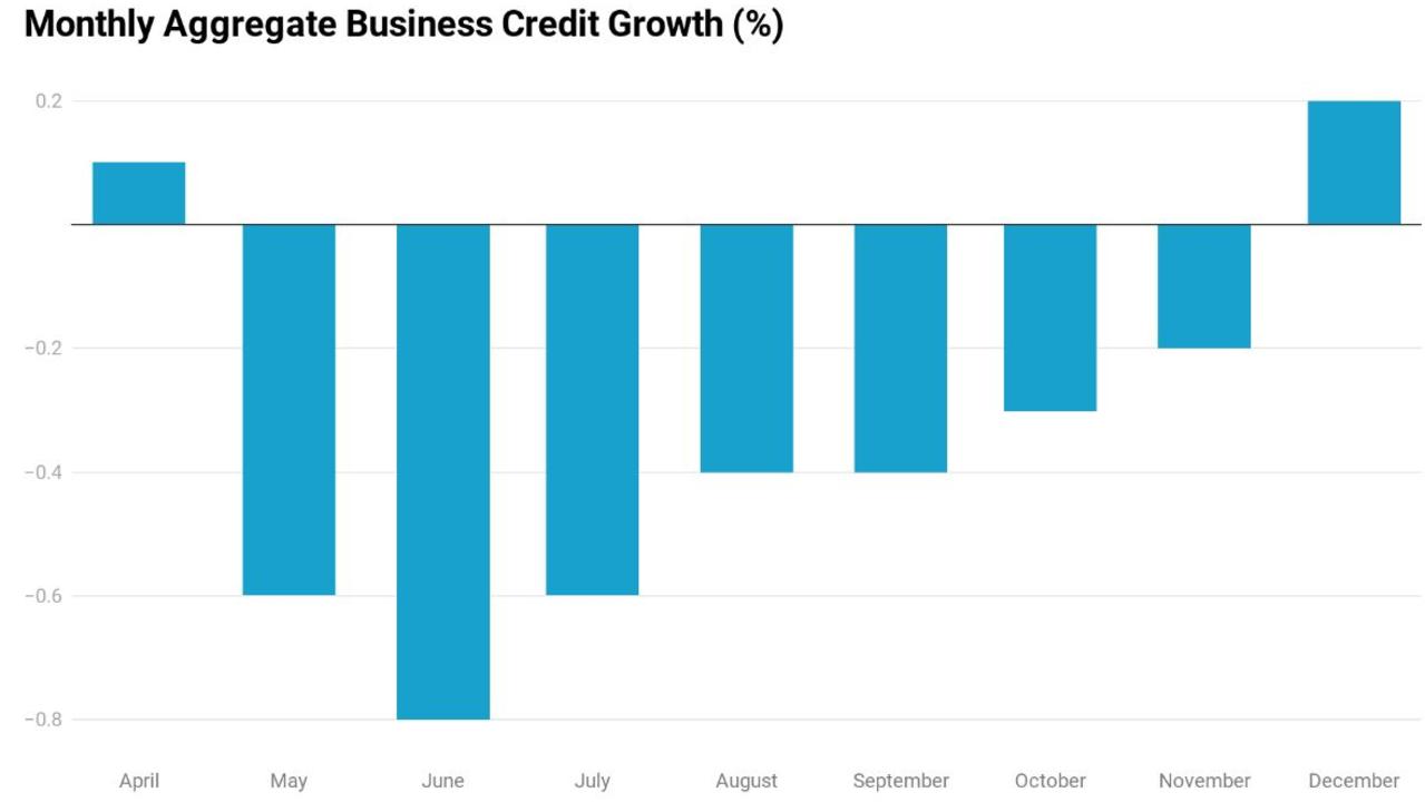 Businesses are reticent about taking on loans. Source. Reserve Bank of Australia