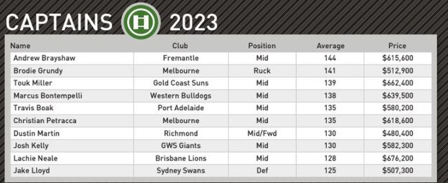 Fantasy Freako’s top round 2 captaincy choices.