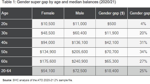 The gender super gap by age and median balances. Picture: Super Industry Australia