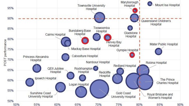 Wide Bay hospitals (highlighted in red) largely failed to meet any of the target treatment guidelines.