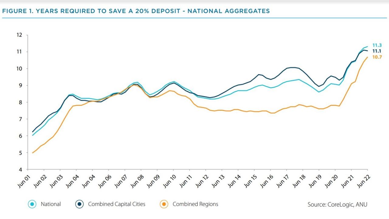 The graph shows the years required to save a 20 per cent deposit. Picture: CoreLogic, ANU