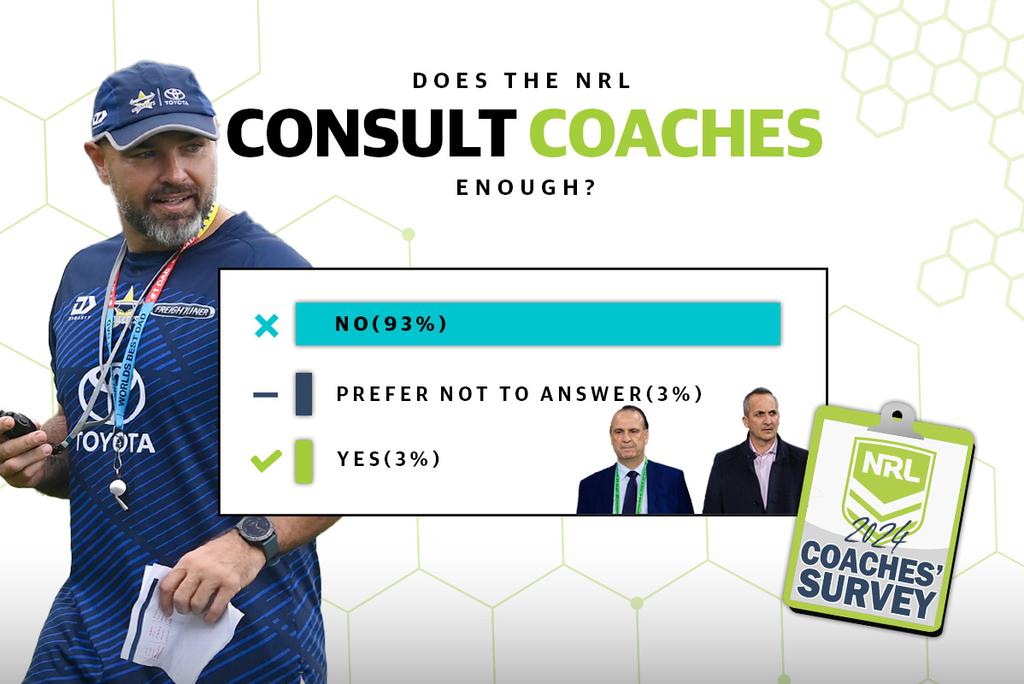 NRL 2024 coaches' survey.