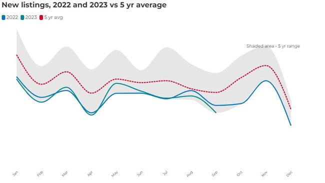 Data from PropTrack also shows the extent of falling rental vacancy rates. Picture: PropTrack