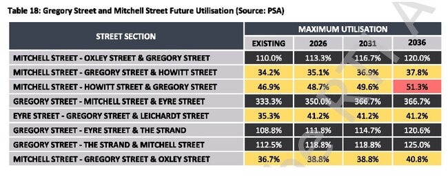 Gregory and Mitchell St parking utilisation projections from the 2022 Townsville Parking Study Findings Report. Picture: PSA Consulting.