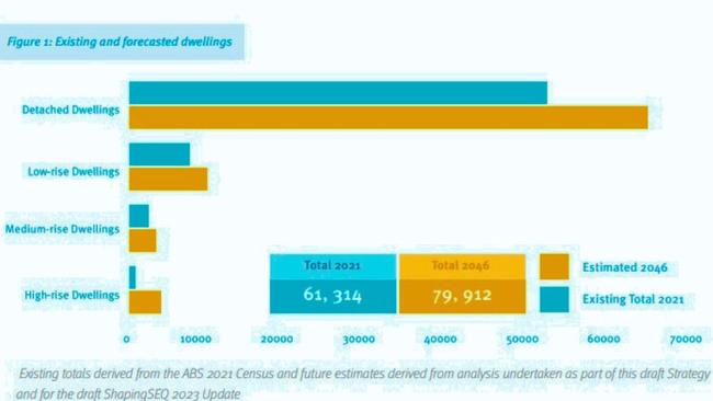 Existing and forecasted dwellings for Redland City Council area based on ABS data from 2021. Picture: ShapingSEQ