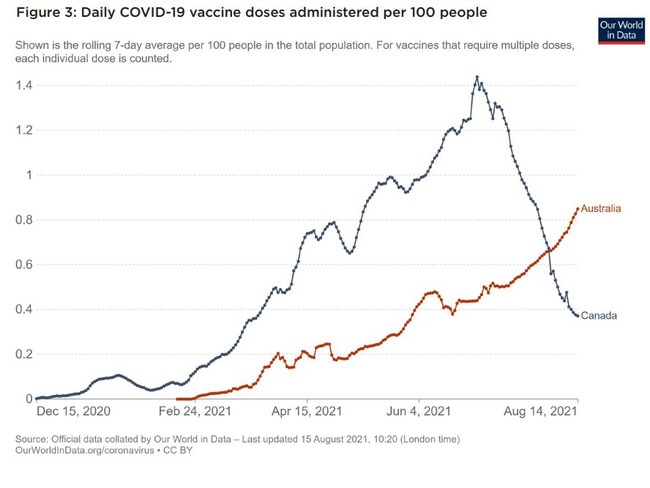 Share of the population fully vaccinated against Covid. Source: Centre of Independent Studies report