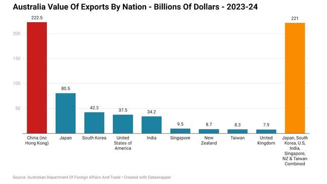 Overall, a little over one-third of all Australian exports in 2023-24 flowed to China’s shores.