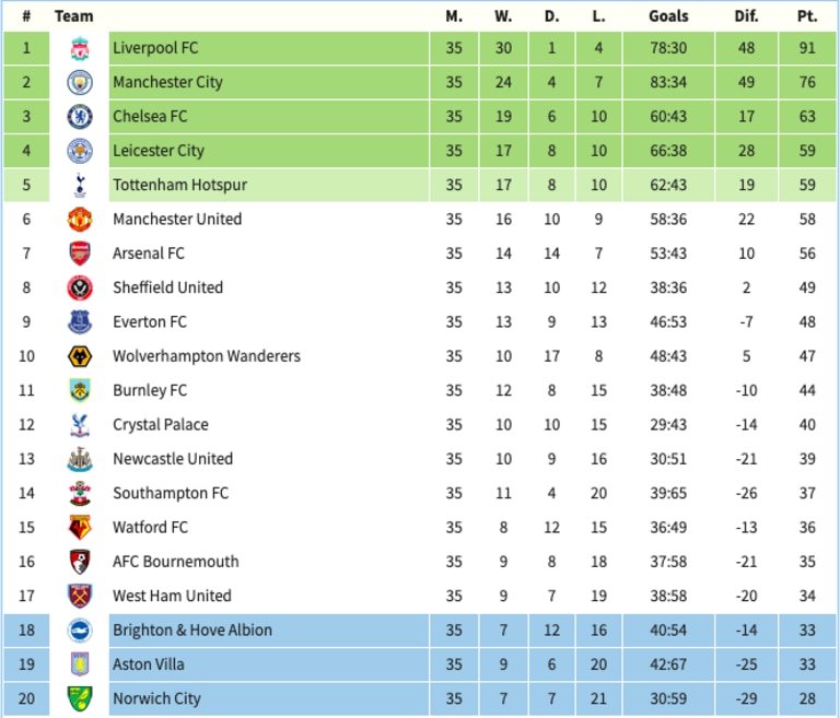 Premier league 2019 deals table