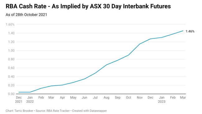 Rate hikes are now priced into the market.