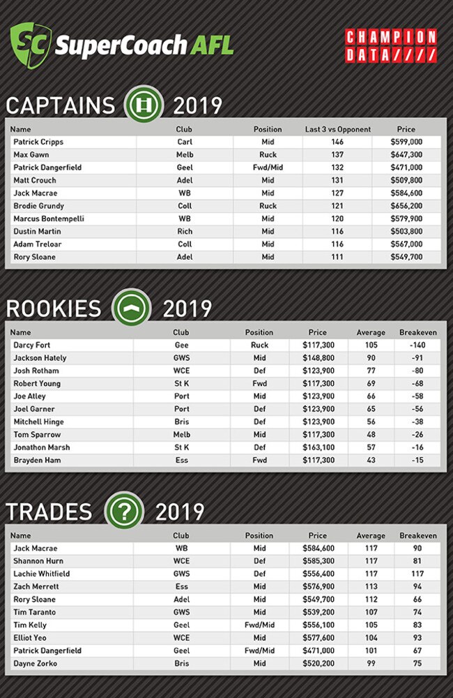 Champion Data's key SuperCoach numbers for Round 10.