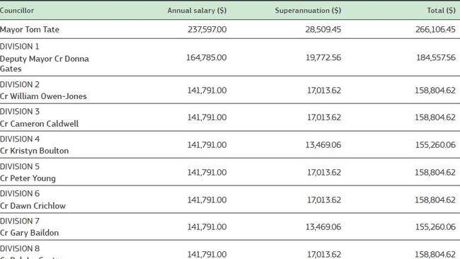 How much your councillors earn — Mayor and Divisions 1-8