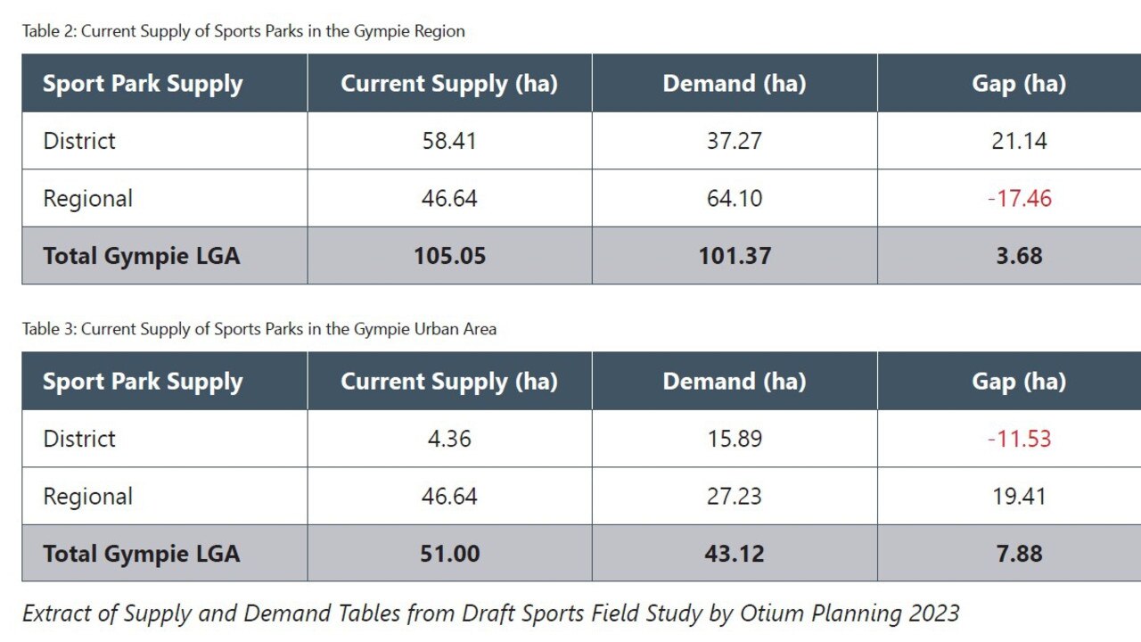 A review of available sports parks across the Gympie region by third party group Otium Planning revealed capacity hod not yet been reached.