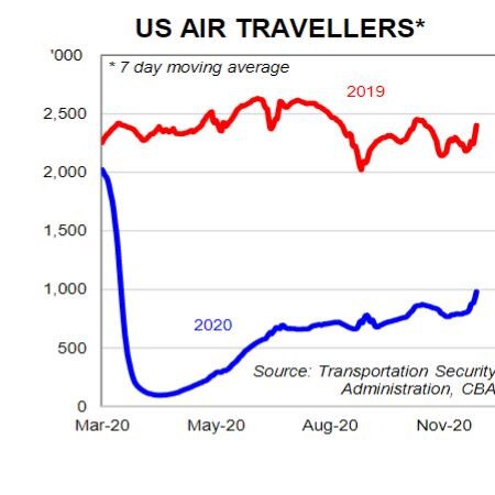 The aviation industry has been hit soundly by coronavirus. If markets start pricing in a double-dip recession in the US, the US dollar could lift materially, says Commonwealth Bank's Global Markets Research team.