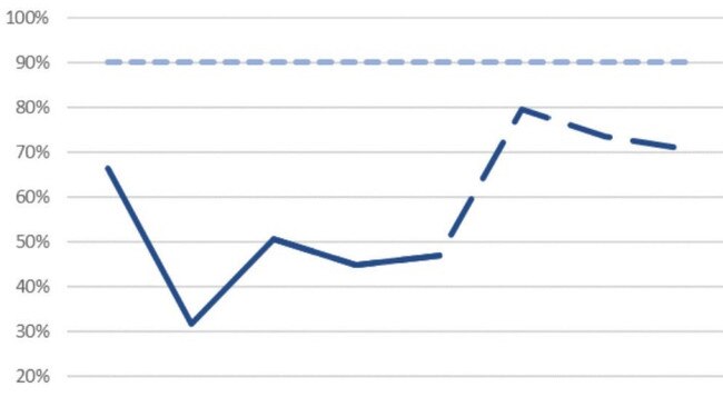 In its 2021-22 financial report Bundaberg council forecasted an asset sustainability ratio of around 80 per cent for 2023, which it missed by 25 per cent.