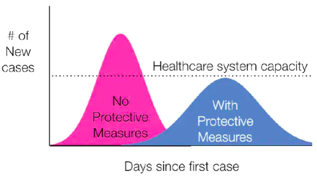 Researchers say "flattening the curve" could be dangerous in that it produces too little for what it costs.