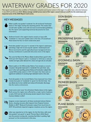 Mackay, Whitsunday Isaac 2020 waterway health data Report Card by the Healthy River to Reef Partnership. Picture: Healthy River to Reef Partnership