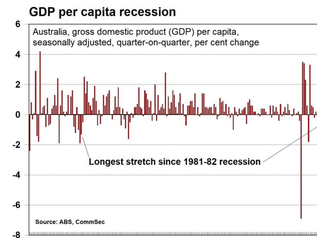 Annual GDP per capita fell 1.5 per cent in the third quarter, down from 1.4 per cent in the previous quarter. Picture: CommSec