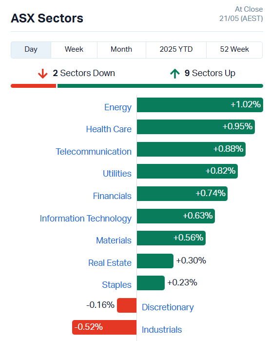 Source: Market Index