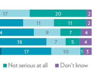 Older Australians who won't have to deal with climate change in their lifetime understandably care the least about it.