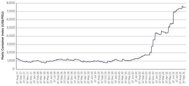 S&amp;P Global Platts Container Index, US dollars per forty-foot equivalent unit (FEU).