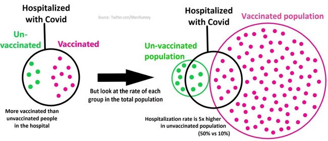 Look at the number of people hospitalised with Covid. There are more vaccinated than unvaccinated people in the hospital. But don't forget to look at the base rate for each group in the total population. The hospitalisation rate is five times higher in the unvaccinated population. Source: Twitter @MarcRummy