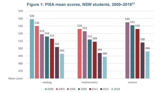 PISA results for NSW students.