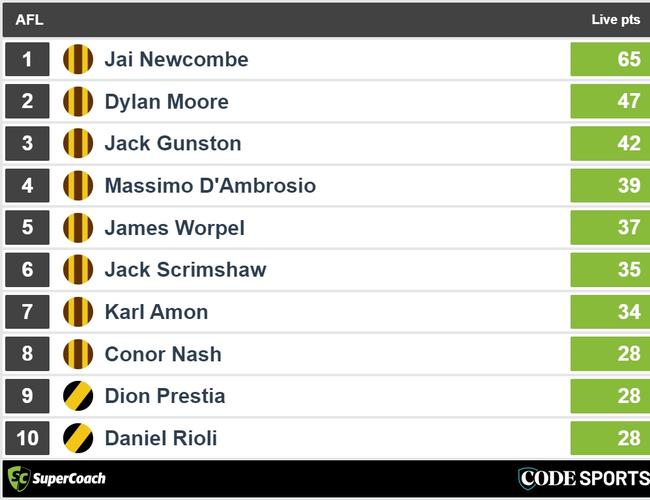 Quarter-time Tigers v Hawks SuperCoach leaders.