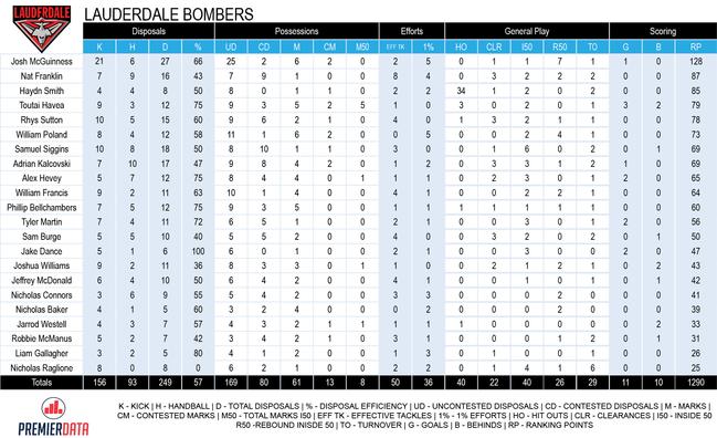 Tasmanian State League round 1 stats